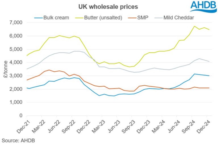 Line graph tracking monthly wholesale dairy product prices